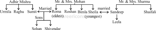 blood relation verbal reasoning competitive exam mcq 6 3a1 q19