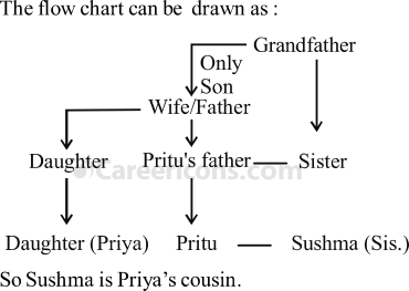 blood relation verbal reasoning competitive exam mcq 6 3a1 q3