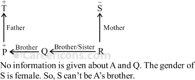 blood relation verbal reasoning competitive exam mcq 6 3a1 q31