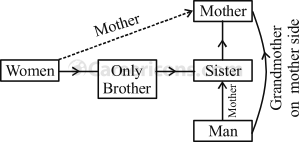 blood relation verbal reasoning competitive exam mcq 6 3a1 q32