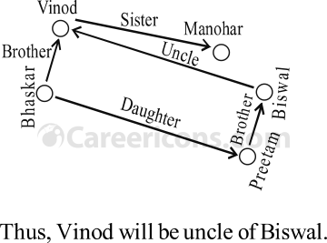 blood relation verbal reasoning competitive exam mcq 6 3a1 q4