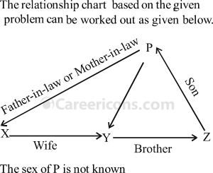 blood relation verbal reasoning competitive exam mcq 6 3a1 q40