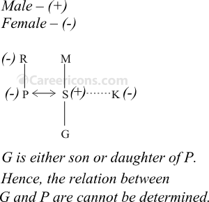 blood relation verbal reasoning competitive exam mcq sv 3a3 q4