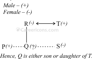 blood relation verbal reasoning competitive exam mcq sv 3a3 q9