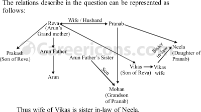 blood relations verbal reasoning competitive exam mcq 1 27 q11