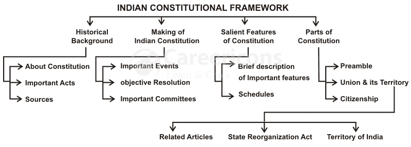 indian-constitutional-framework