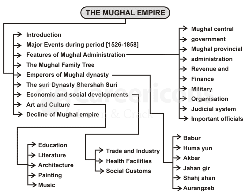 indian-history-the-mughal-empire