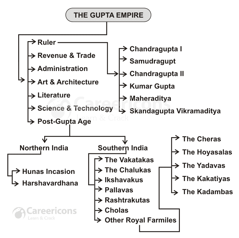 indian-polity-the-gupta-empire