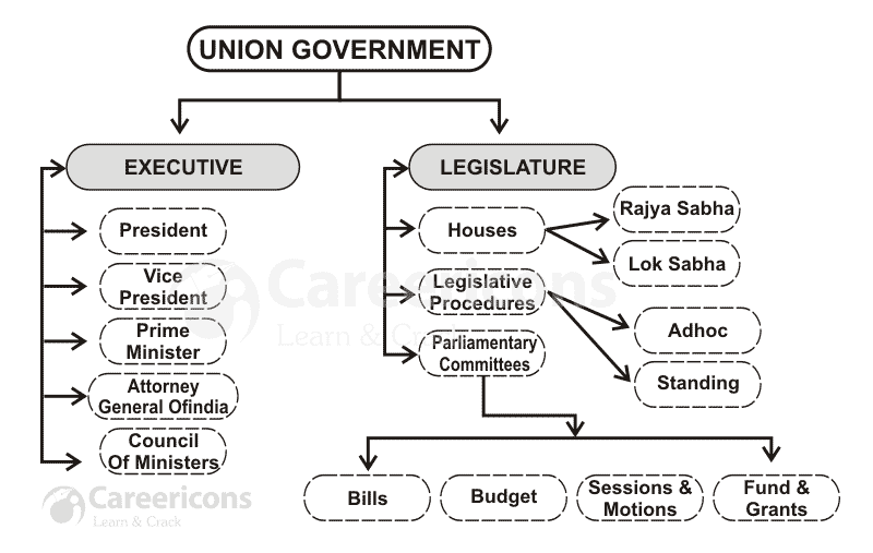 Union-Government