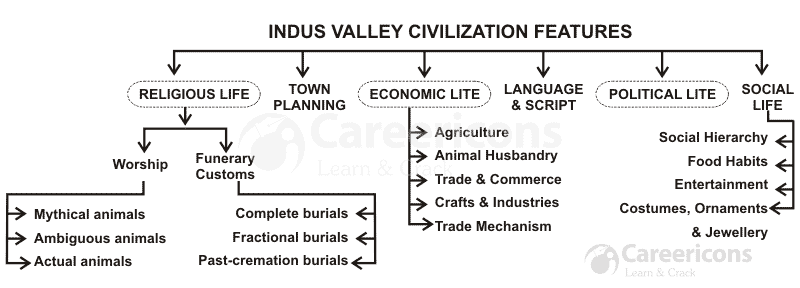 Complete Indus Valley Civilization Study Notes, PDF, Mindmap