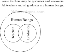 logical venn diagram verbal reasoning competitive exam mcq 1 30 q5a