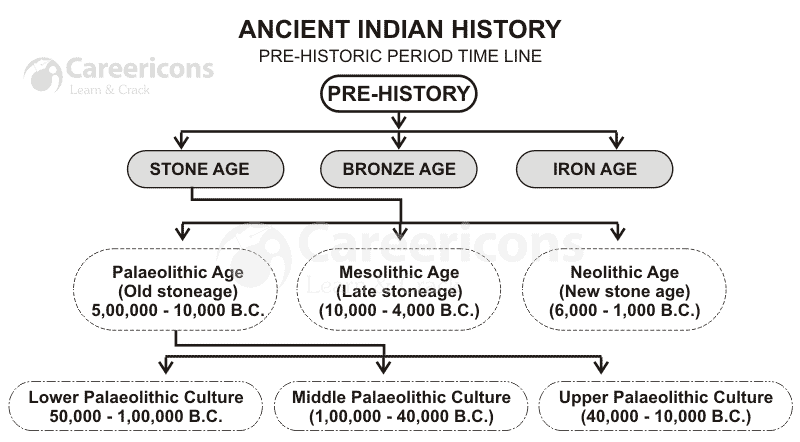 pre-historic-period-time-line
