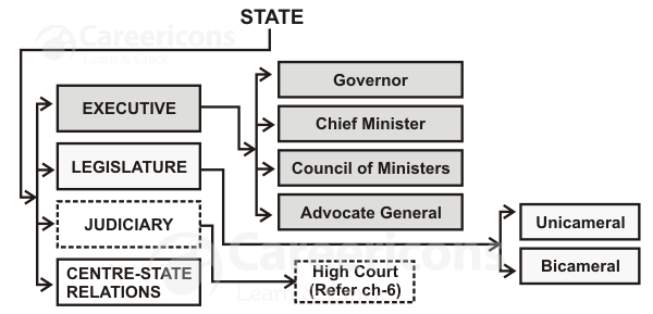 State Government Of India Flow Chart